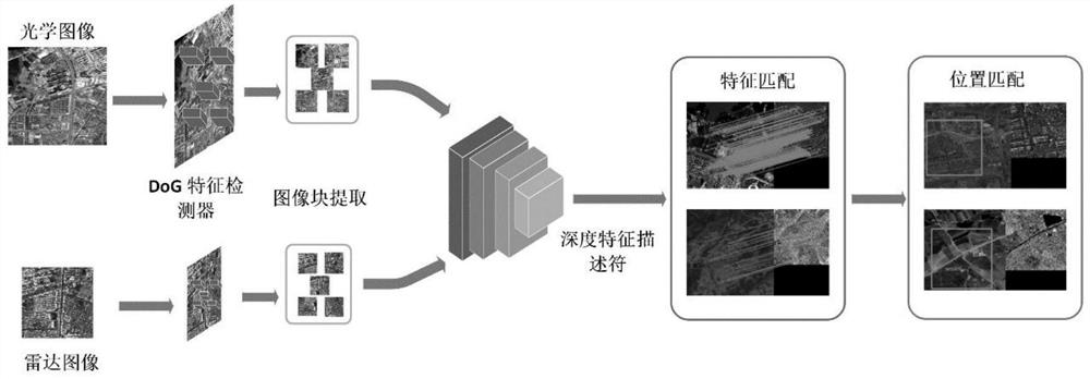 SAR image and optical image matching method based on feature matching and position matching