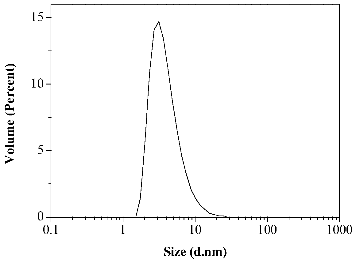 Method for preparing emulsion by gas-driven emulsification