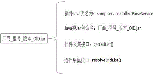 Method for realizing acquisition and analysis of special object identifiers (OID) in management information base (MIB) by using plug-ins