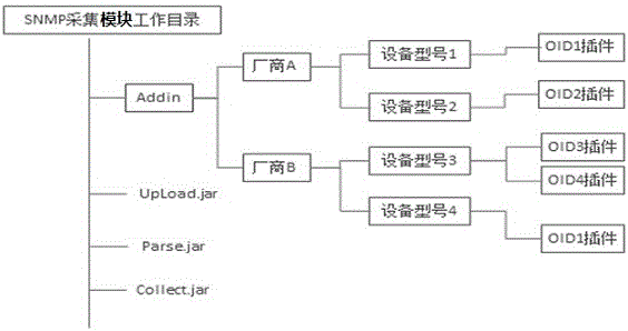 Method for realizing acquisition and analysis of special object identifiers (OID) in management information base (MIB) by using plug-ins