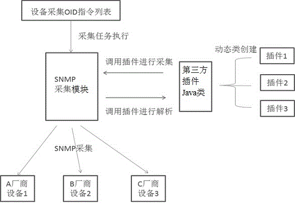 Method for realizing acquisition and analysis of special object identifiers (OID) in management information base (MIB) by using plug-ins