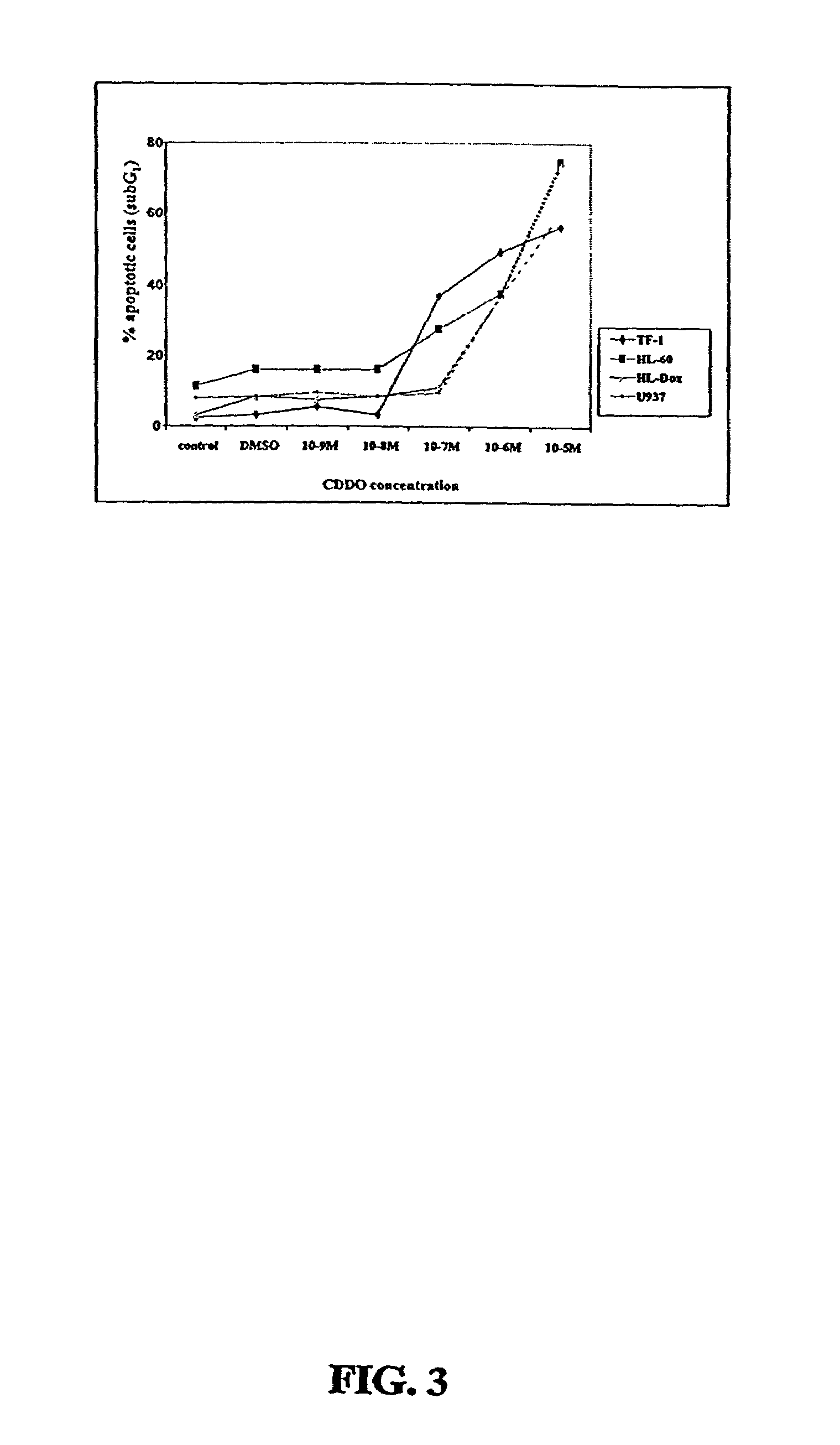 CDDO-compounds and combination therapies thereof