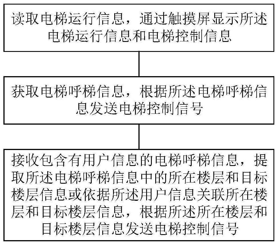 Elevator intelligent calling method and system and medium