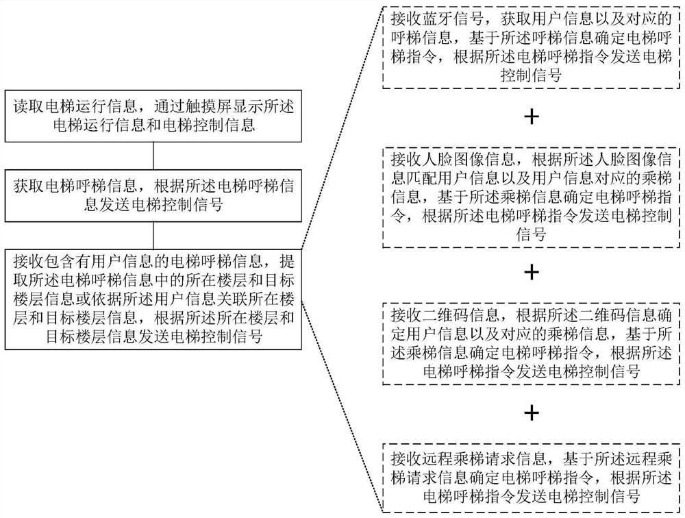 Elevator intelligent calling method and system and medium