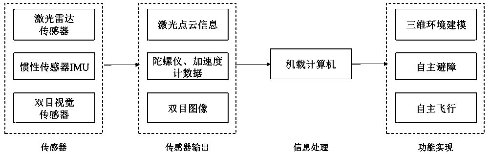 Unmanned aerial vehicle three-dimensional environment modeling method based on vision-assisted laser radar