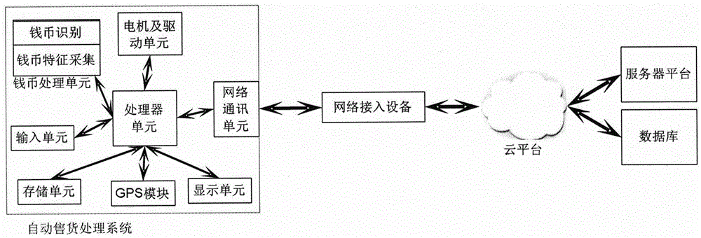 Automatic vending system based on cloud computing