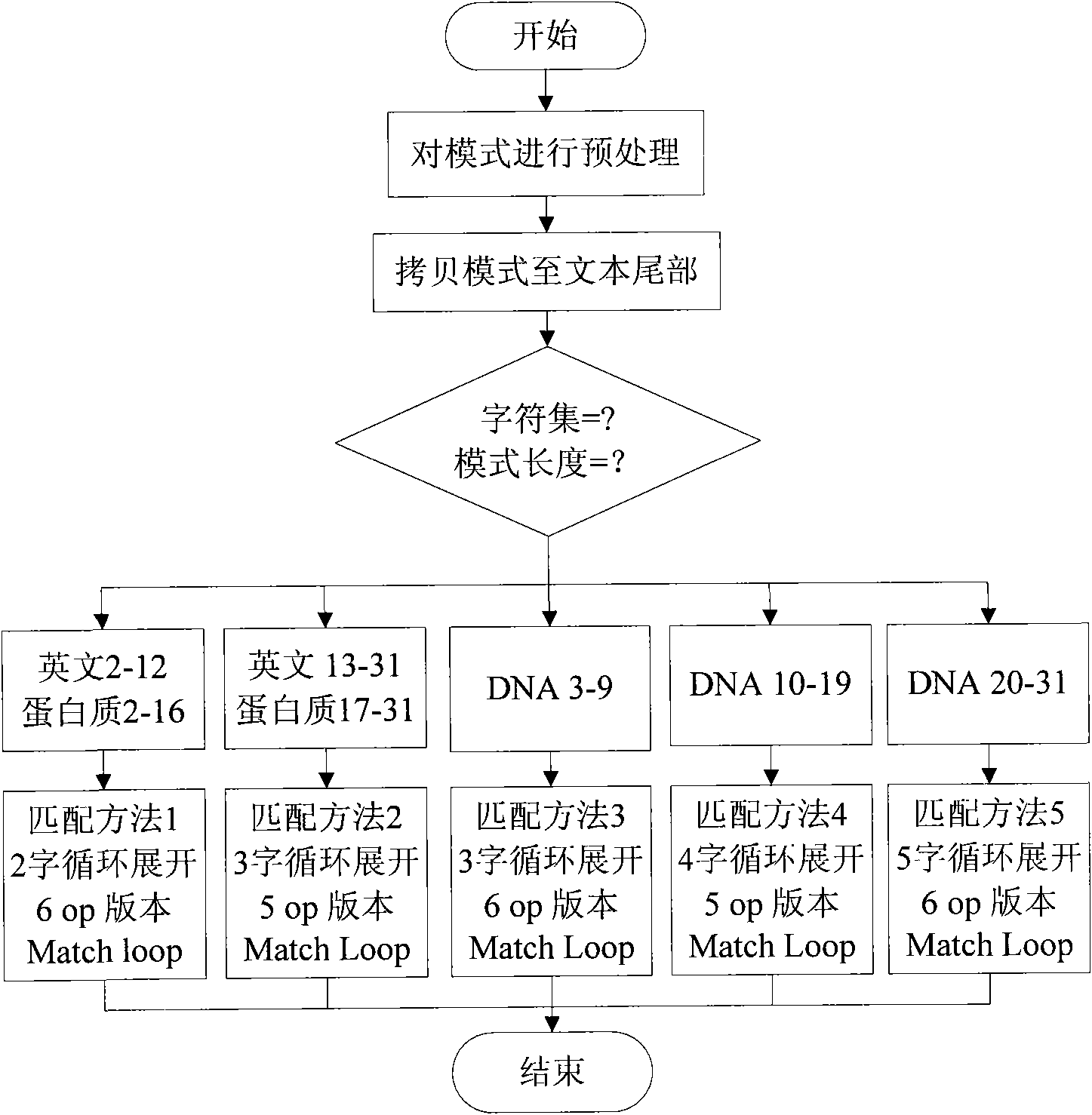 High-speed accurate single-pattern character string matching method