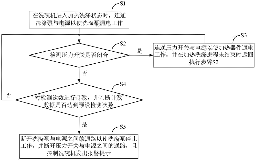 Dishwasher and its heating and washing protection control method and device