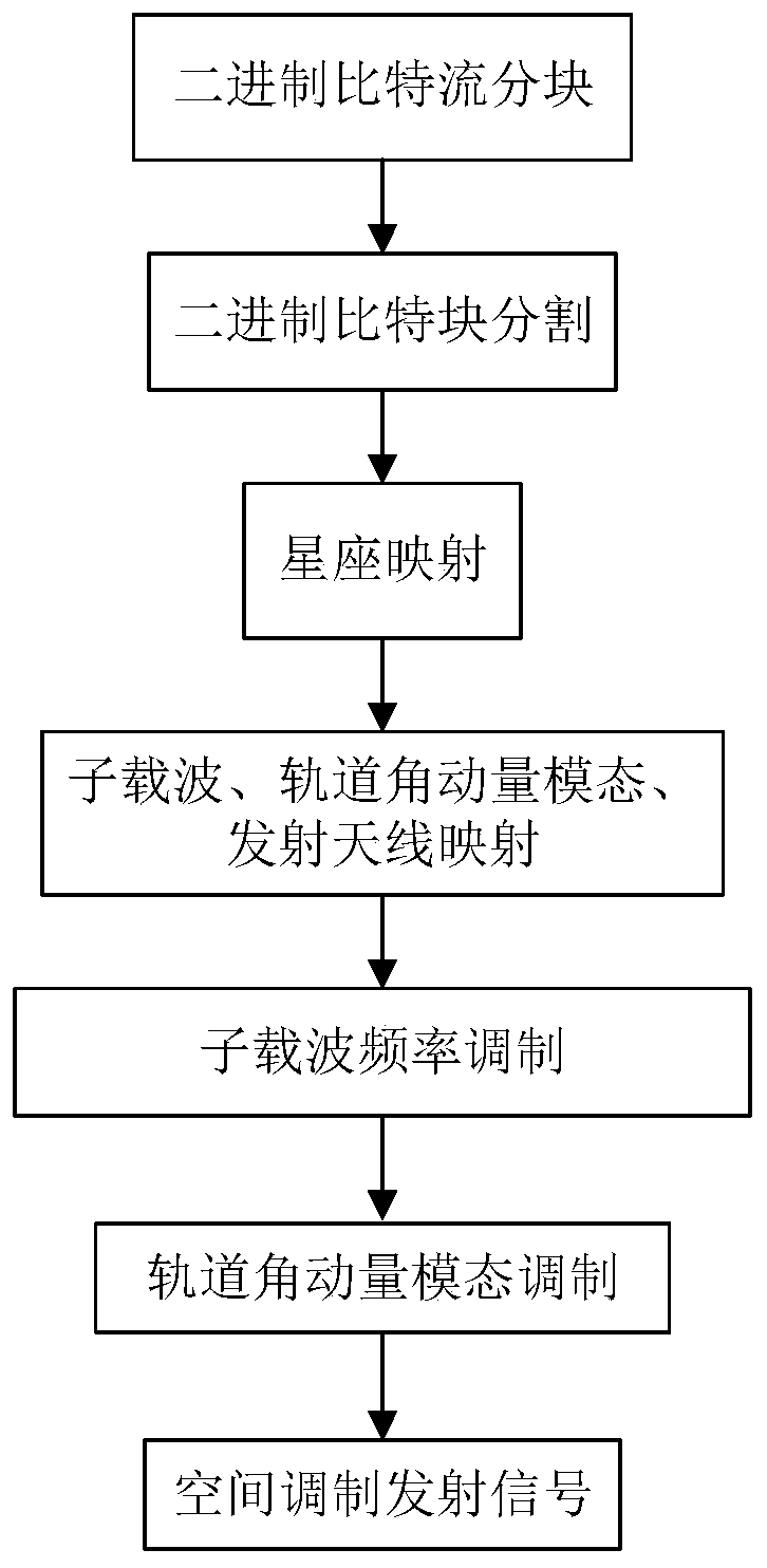 Frequency-mode-null state multi-dimensional hybrid modulation wireless communication signal method