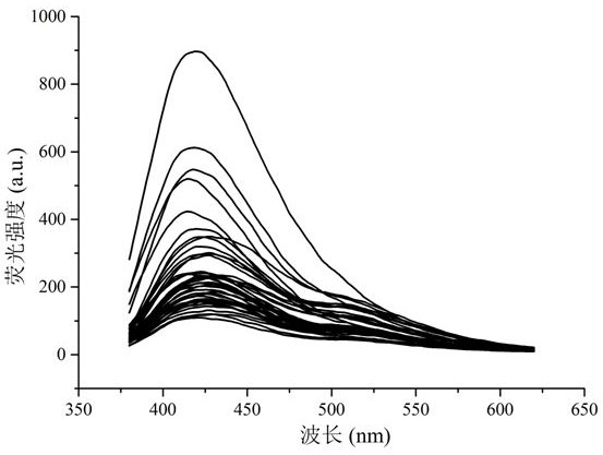 Method for detecting fungal pollution producing aflatoxin by combining GC-IMS and fluorescence spectrum