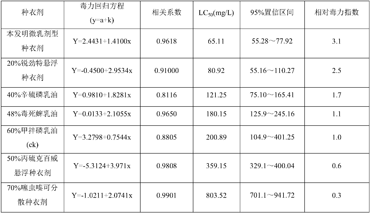 Seed coating agent for controlling flea beetle and Ceutorrhynchus asperRoel. for oilseed rape