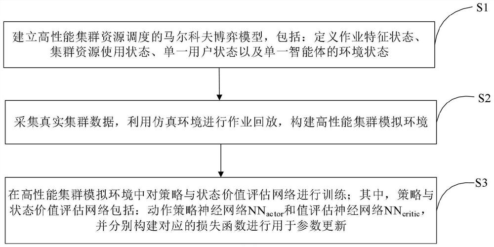 High-performance cluster resource fair allocation method based on multi-agent reinforcement learning