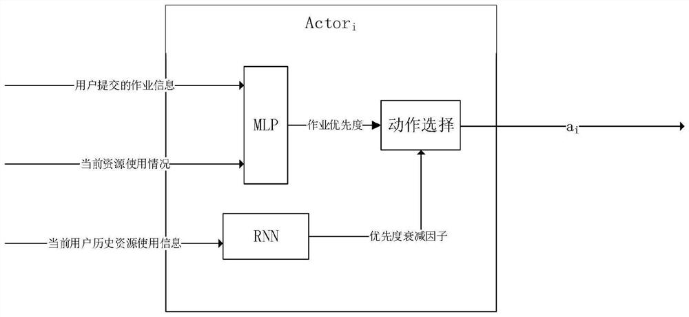 High-performance cluster resource fair allocation method based on multi-agent reinforcement learning