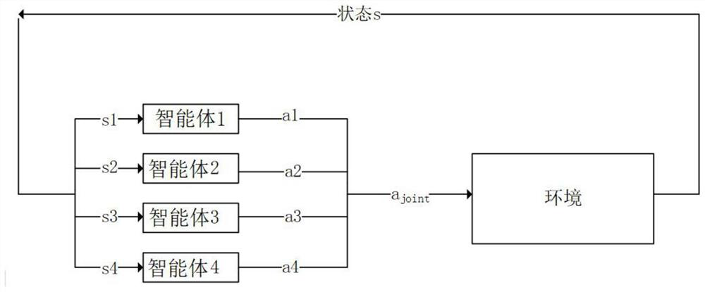 High-performance cluster resource fair allocation method based on multi-agent reinforcement learning