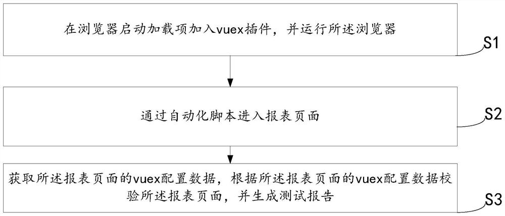 A method and device for automated testing of a visual report tool based on vuex