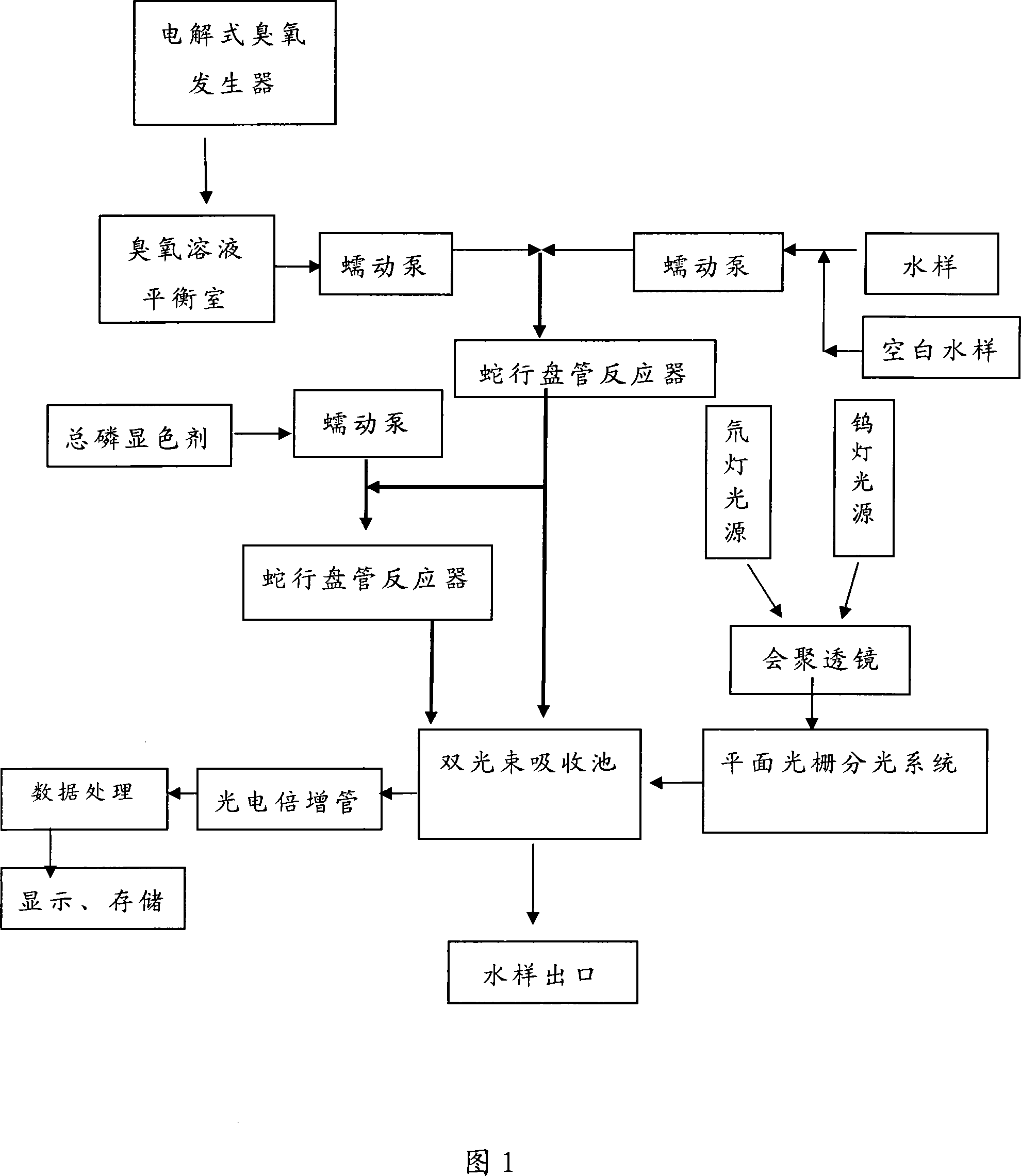 Method for measuring water body total nitrogen and total phosphorous by digestion spectrophotometry of ultraviolet cooperating with ozone