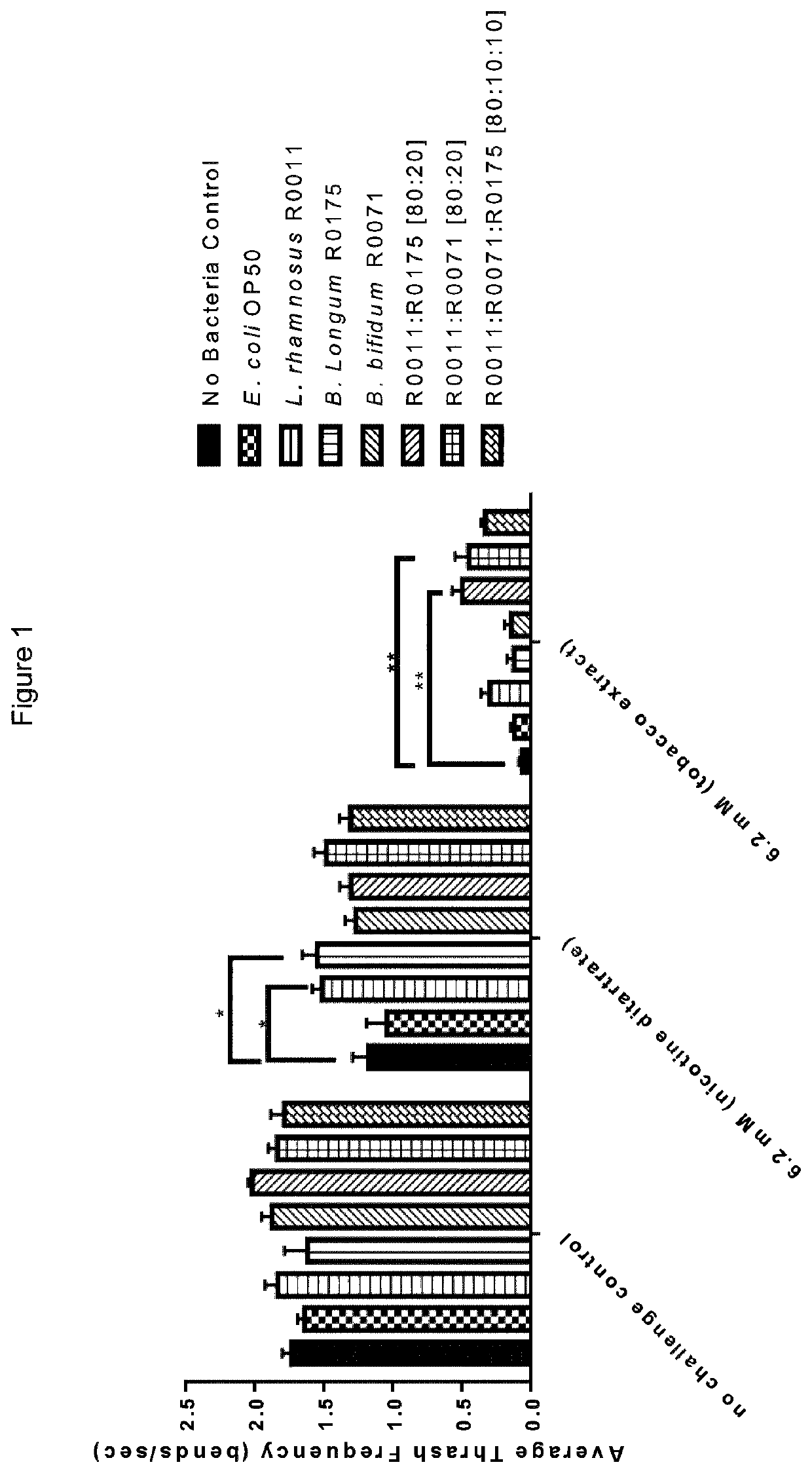 Method for alleviating tobacco or nicotine withdrawal symptoms