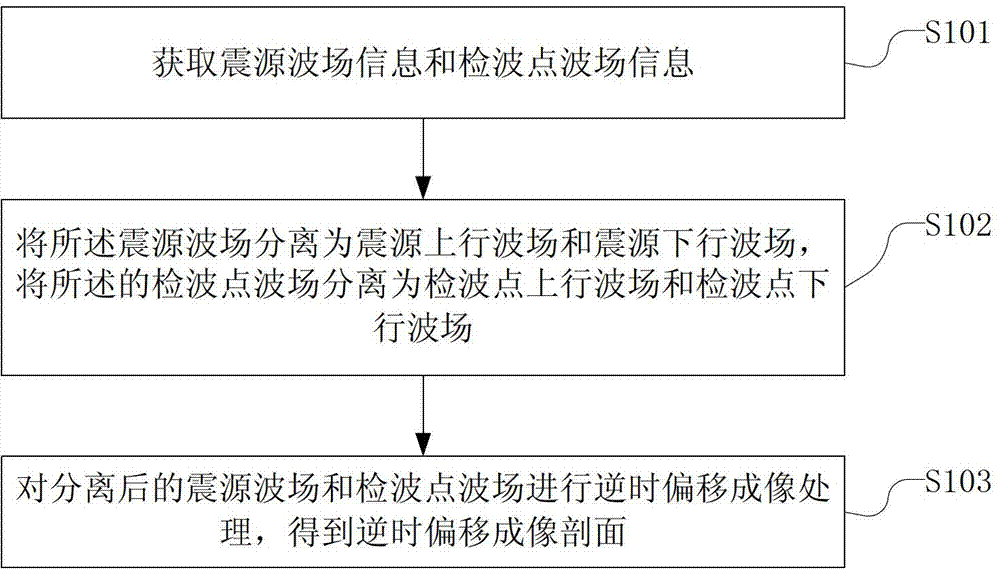 Reverse time migration imaging method and device