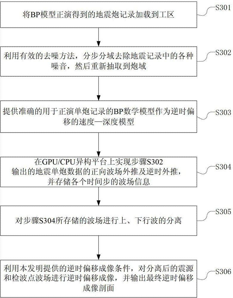 Reverse time migration imaging method and device