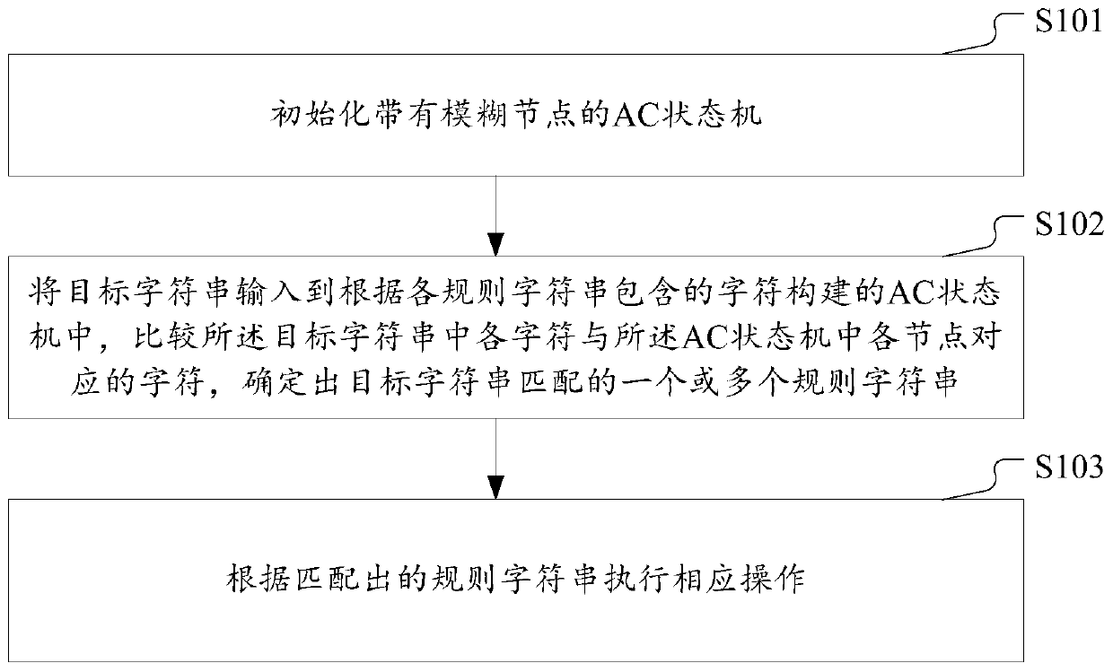 Method and device for character string matching