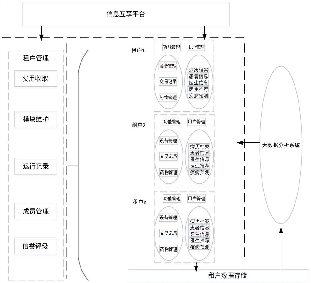 A saas-based information sharing platform among hospitals