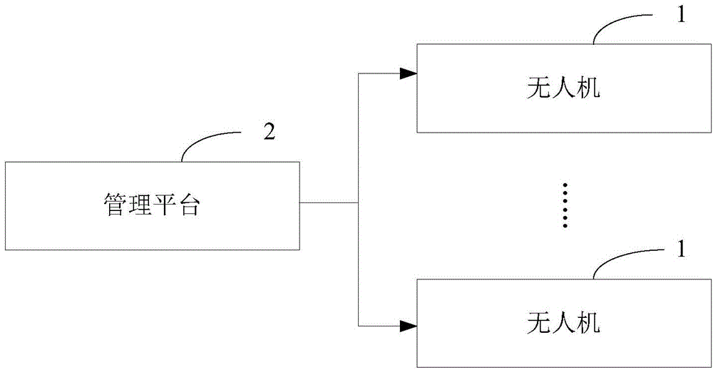 Unmanned aerial vehicle commissioning method, system and device