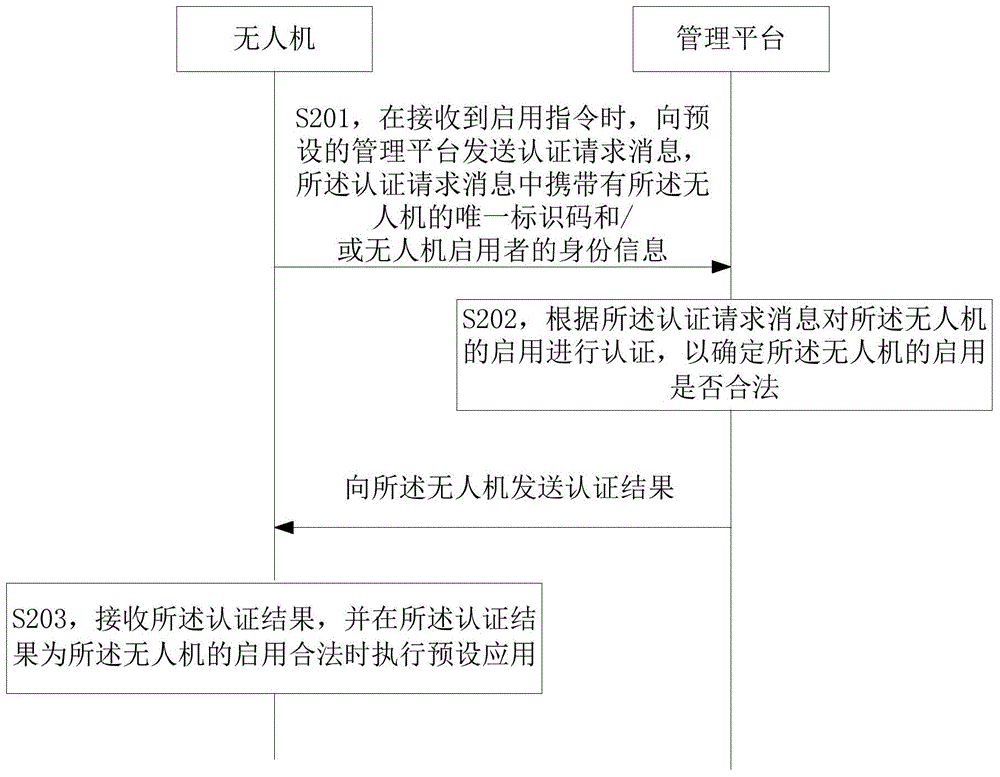 Unmanned aerial vehicle commissioning method, system and device