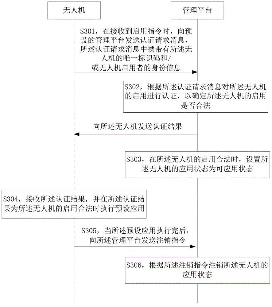 Unmanned aerial vehicle commissioning method, system and device