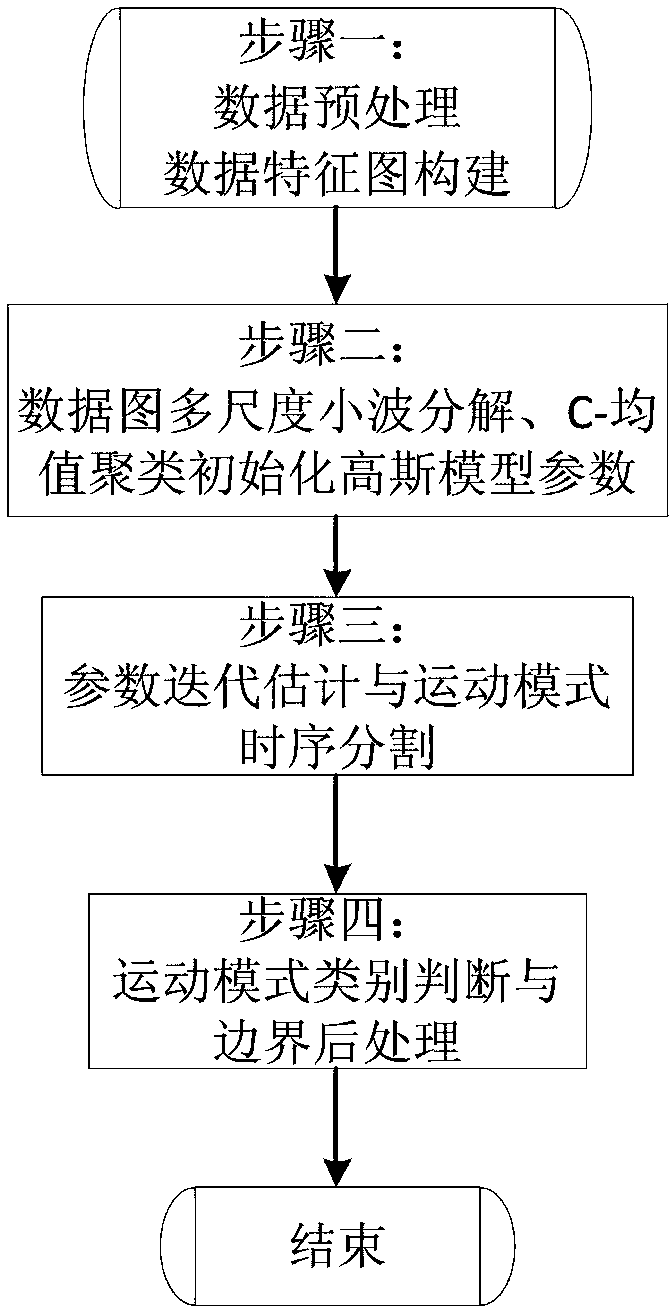 Multi-scale Gaussian-Markov random field model-based lower limb motion identification method