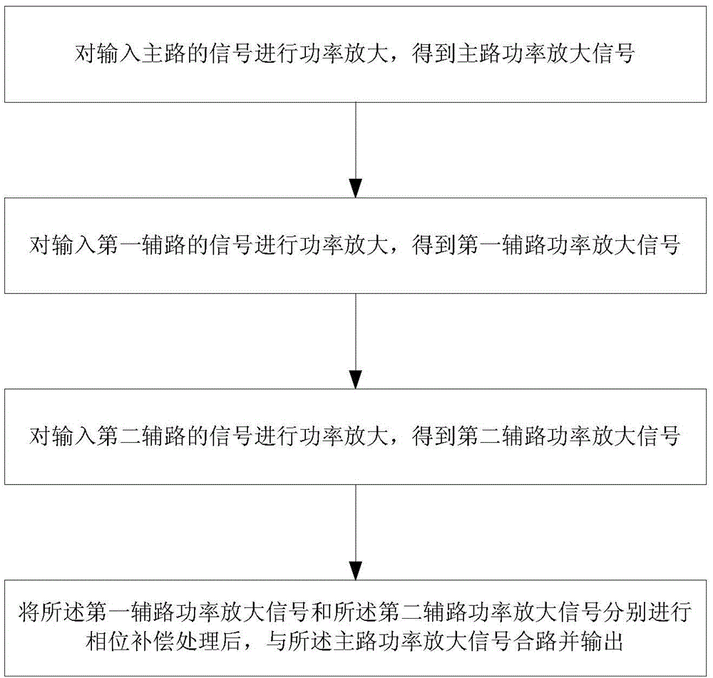 Three-path reverse Doherty power amplifier and implementation method