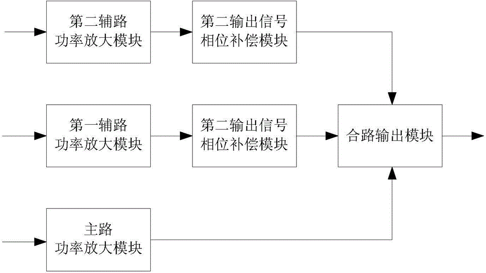 Three-path reverse Doherty power amplifier and implementation method