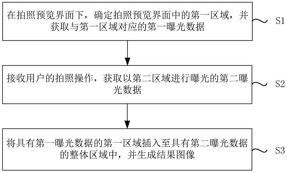 Method and device for adjusting local region exposure, and mobile terminal