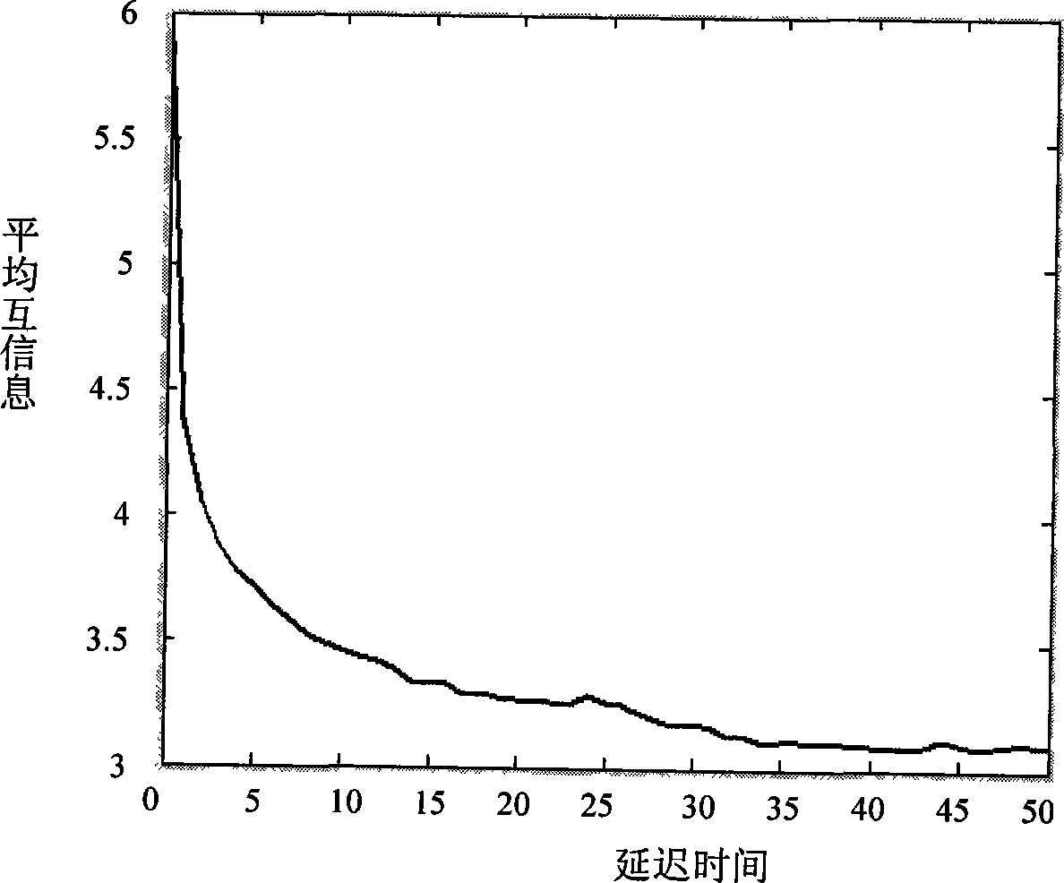 Heat supply load interval prediction method based on chaos theory