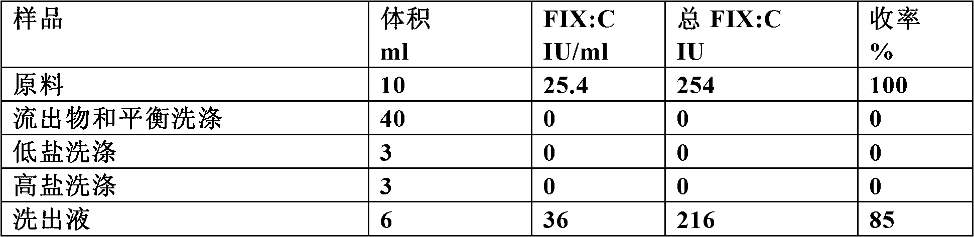 A process for purifying vitamin k dependent proteins such as coagulation factor IX