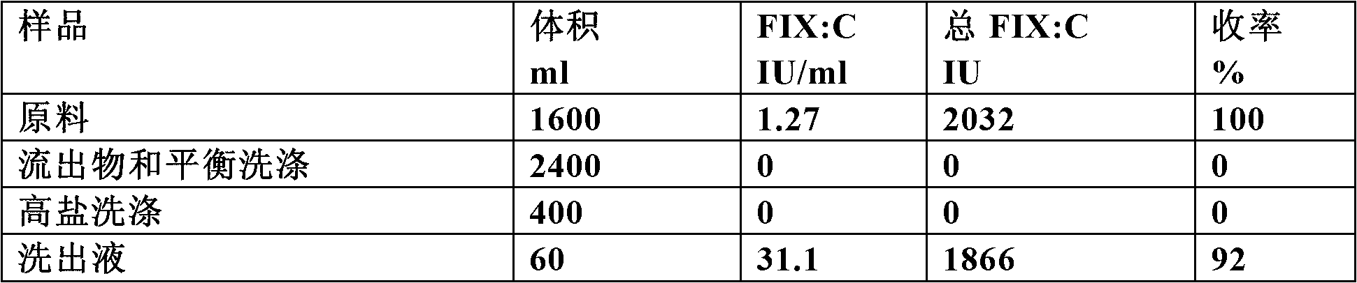 A process for purifying vitamin k dependent proteins such as coagulation factor IX