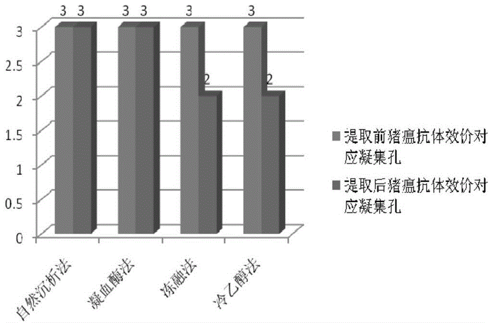 Preparation method of high-capacity serum antibody