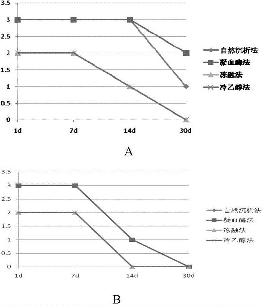 Preparation method of high-capacity serum antibody