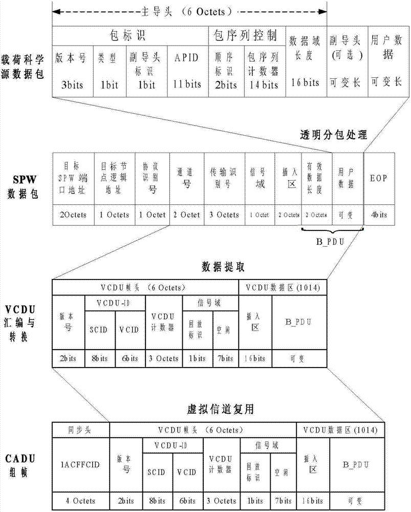 Virtual channel based SpaceWire network transmission and processing