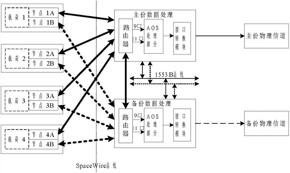 Virtual channel based SpaceWire network transmission and processing