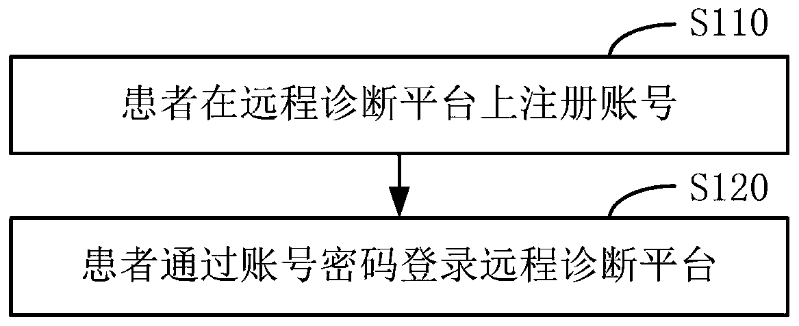 Remote diagnosis method, system and terminal