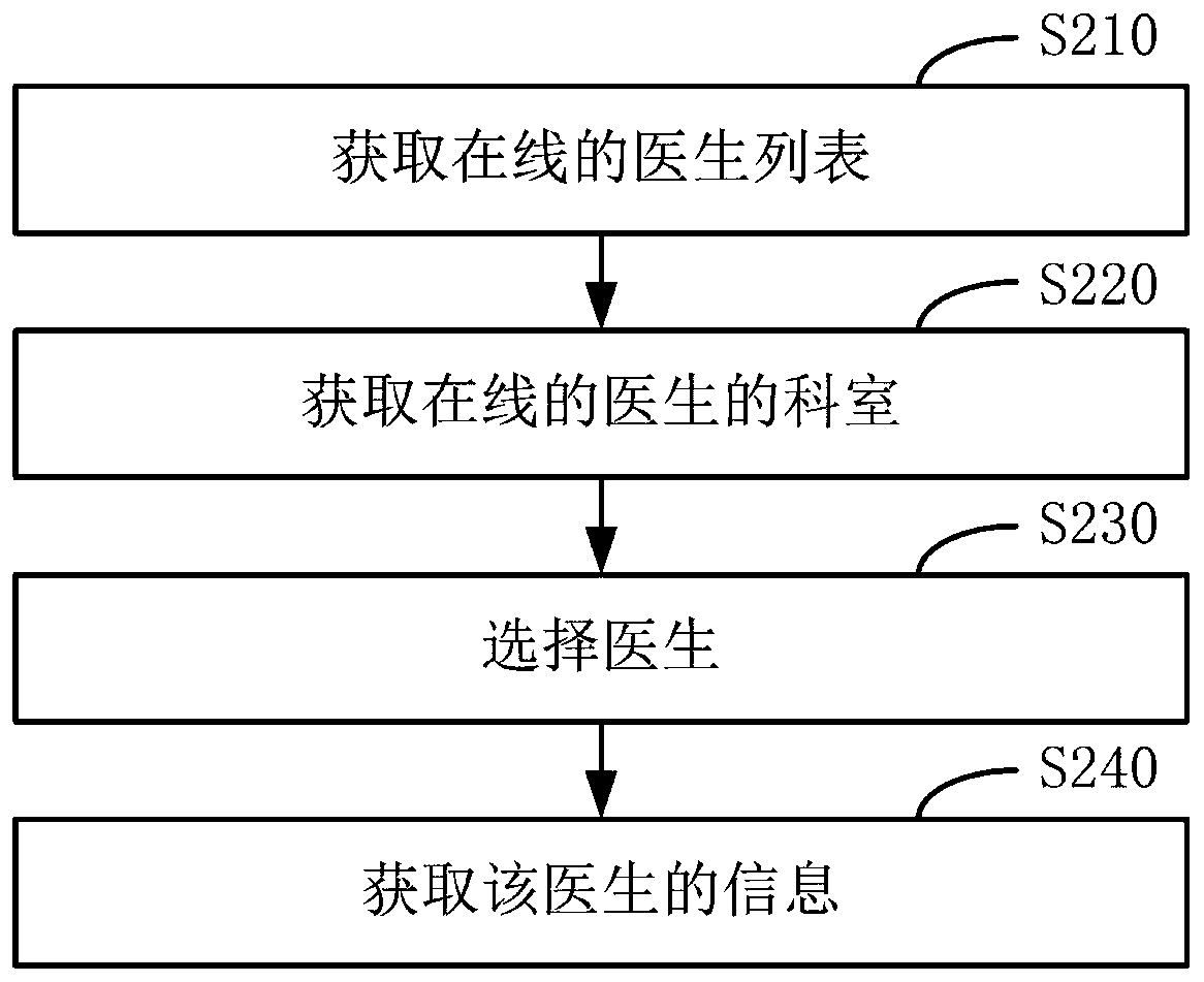 Remote diagnosis method, system and terminal