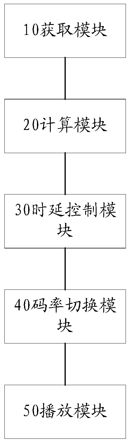 Embedded dynamic video playing control method and device based on network throughput