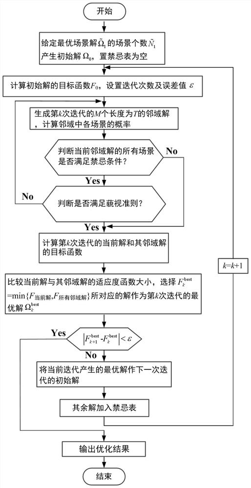 Method for generating and reducing wind power multi-period time sequence scene