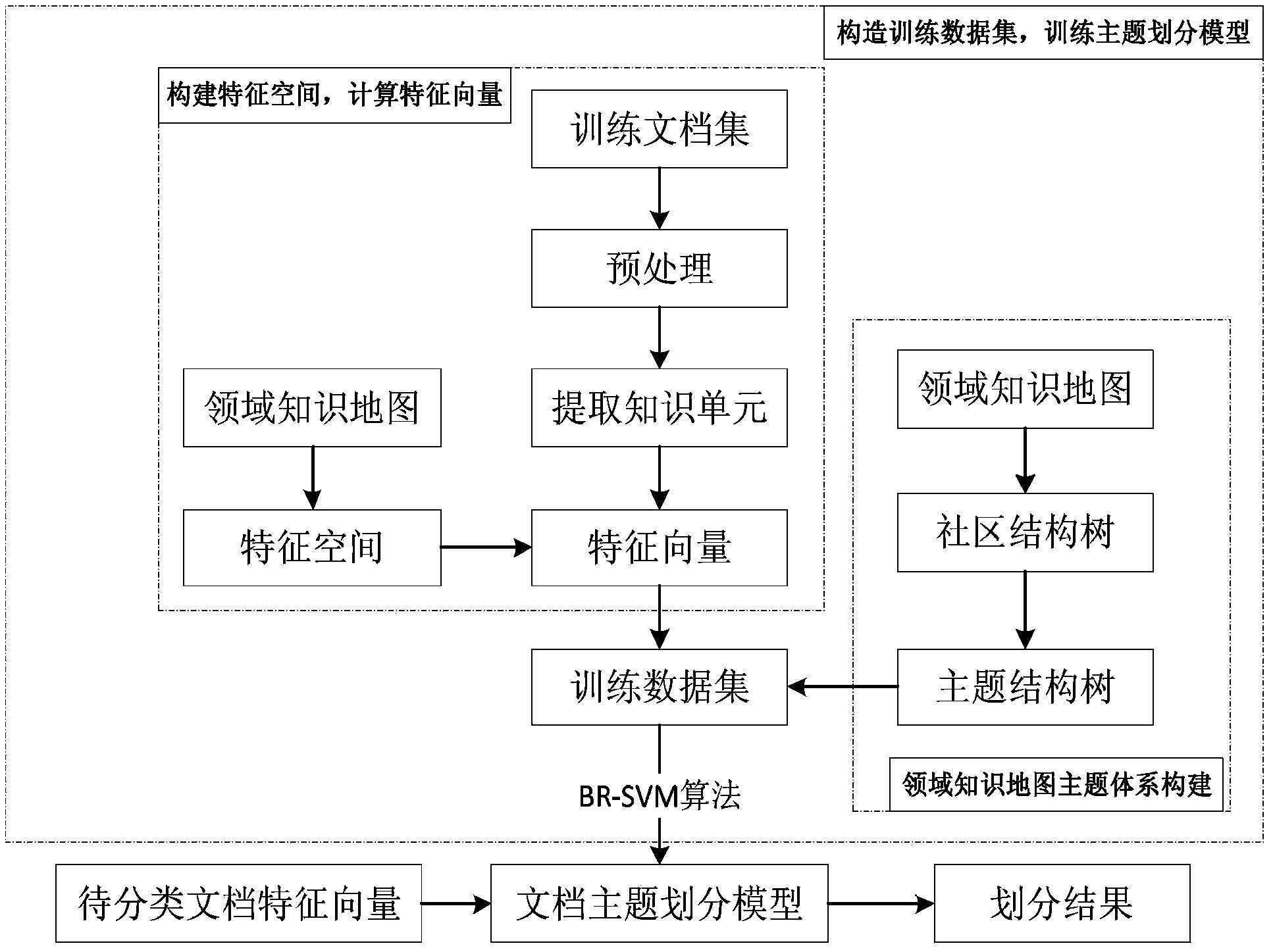 Document theme partitioning method based on domain knowledge map community structure