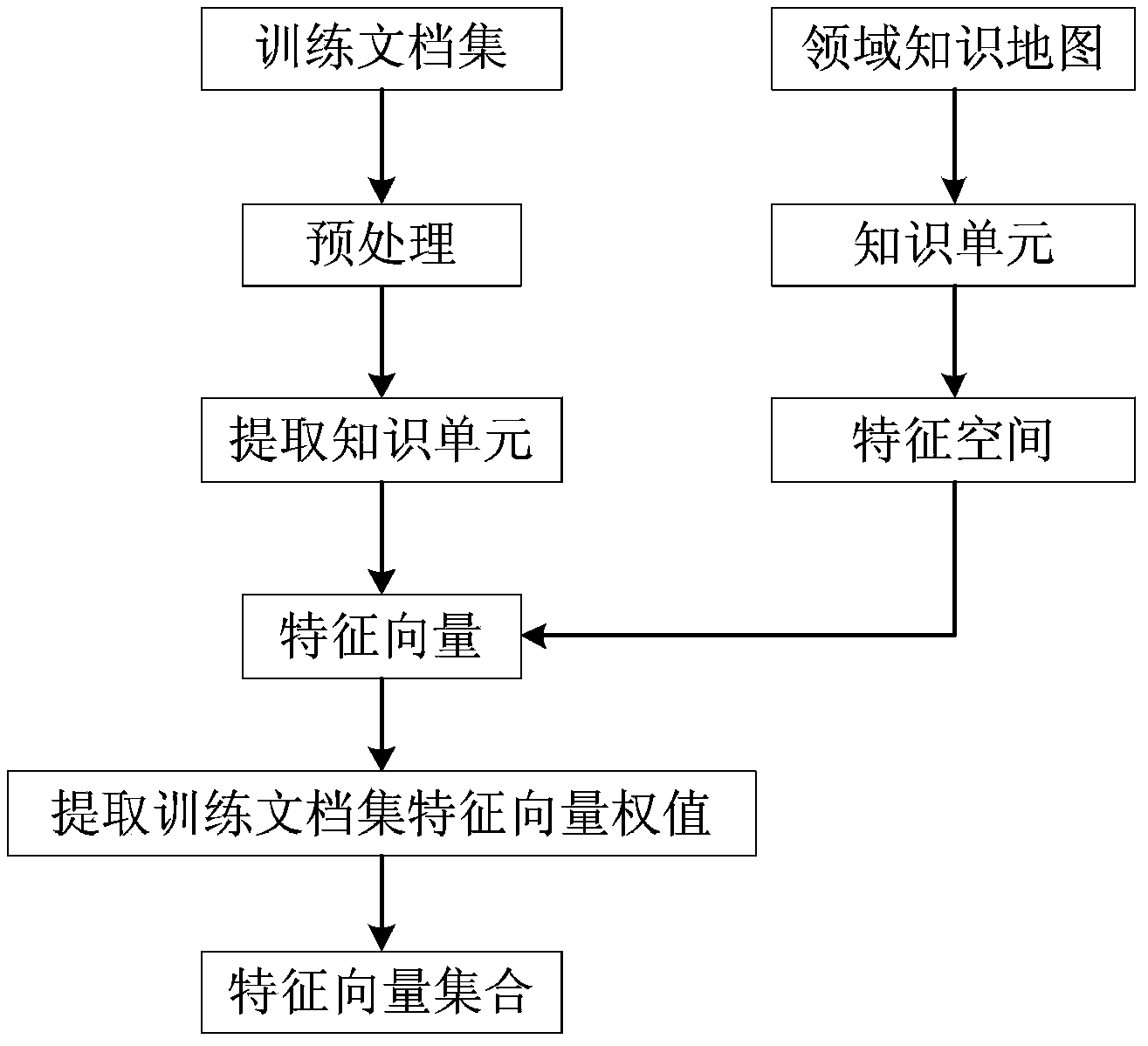 Document theme partitioning method based on domain knowledge map community structure