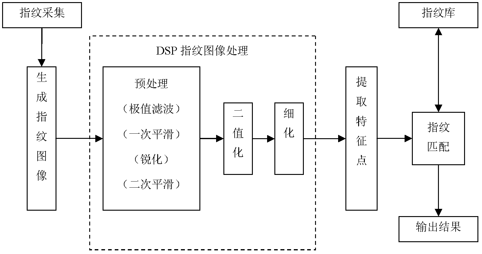 Operation and maintenance safety management method based on fingerprint identification