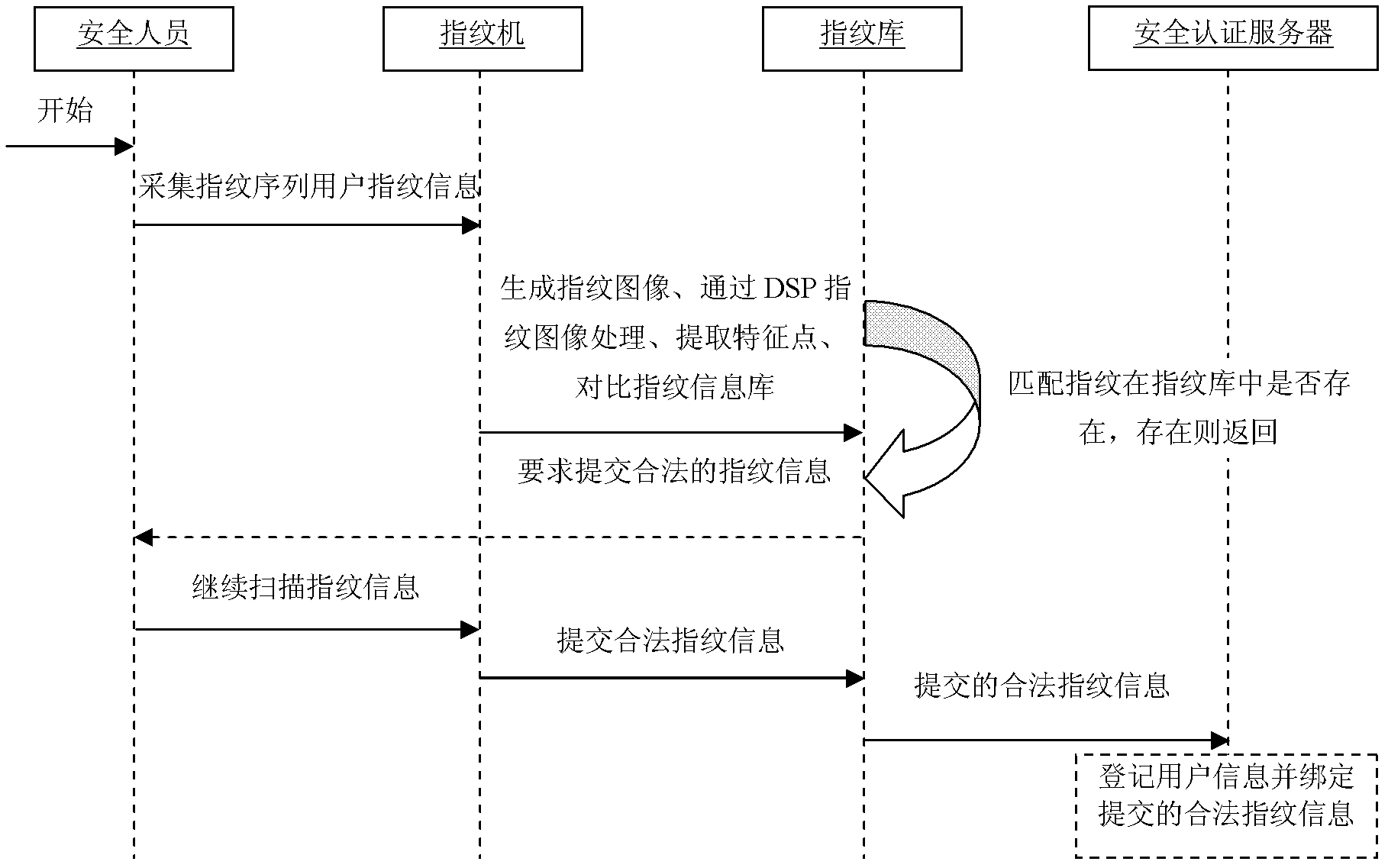 Operation and maintenance safety management method based on fingerprint identification