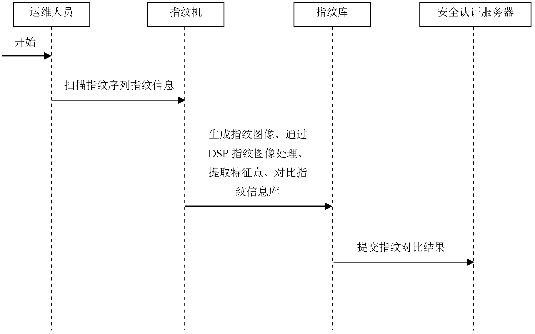 Operation and maintenance safety management method based on fingerprint identification