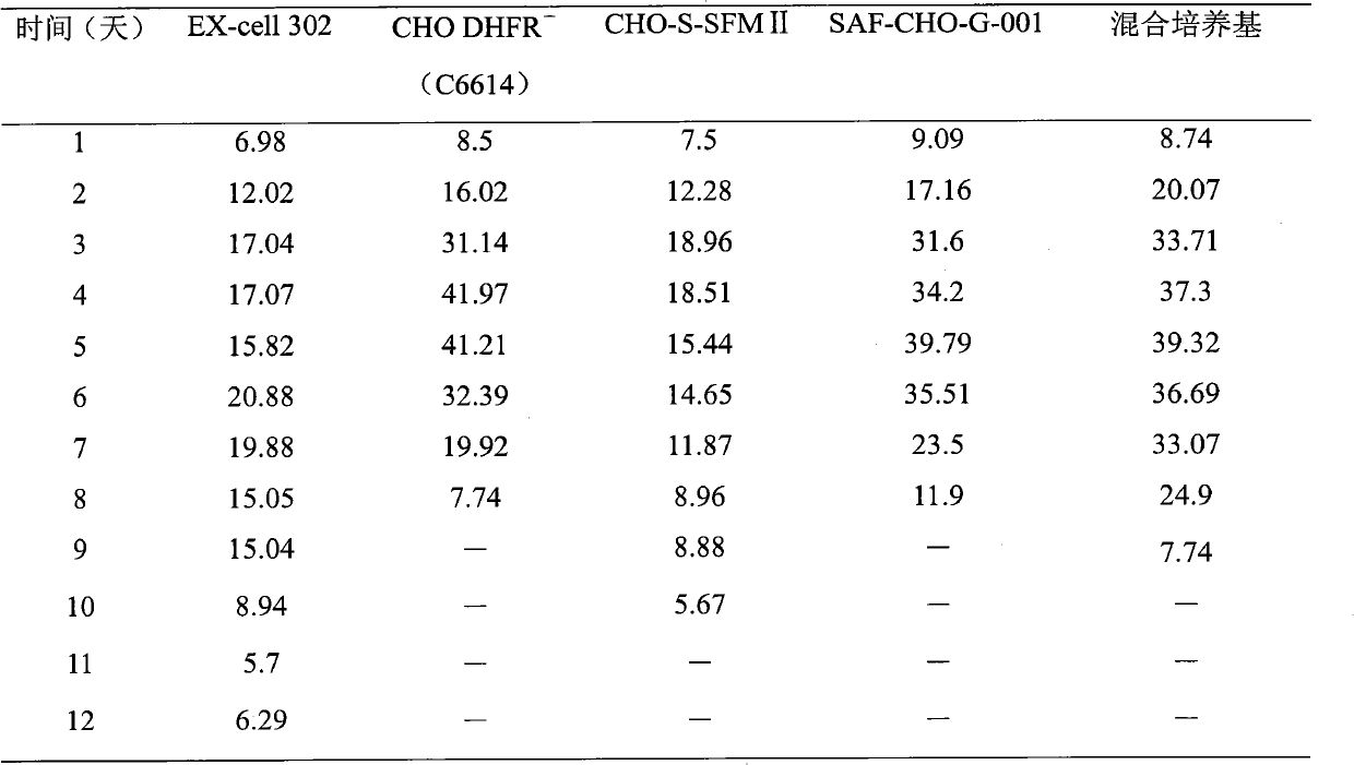 Medium suitable for cultivating CHO cell and cultivation technology thereof