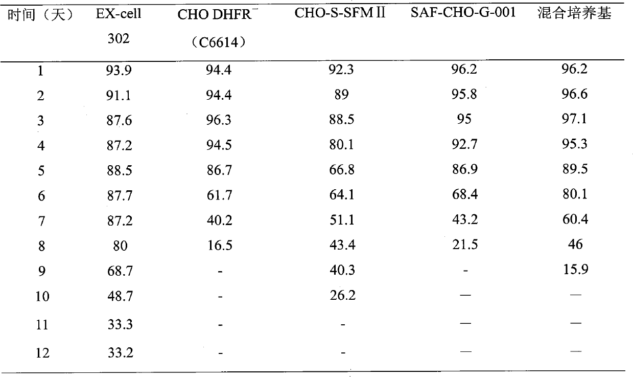 Medium suitable for cultivating CHO cell and cultivation technology thereof